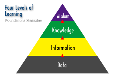 4 levels of learning
