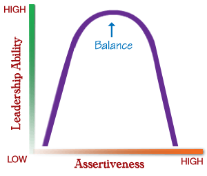 Assertiveness Chart