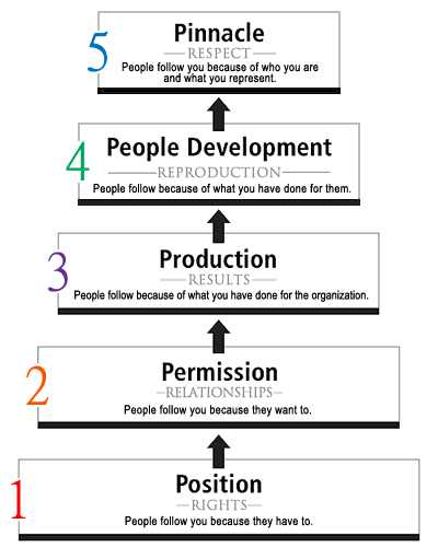 5 Levels of Leadership