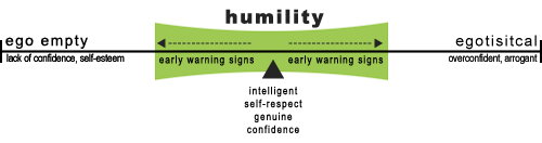 humility equilibrium