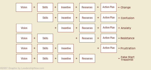 Managing Change Ambrose