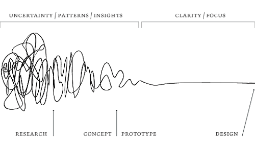 Design Thinking