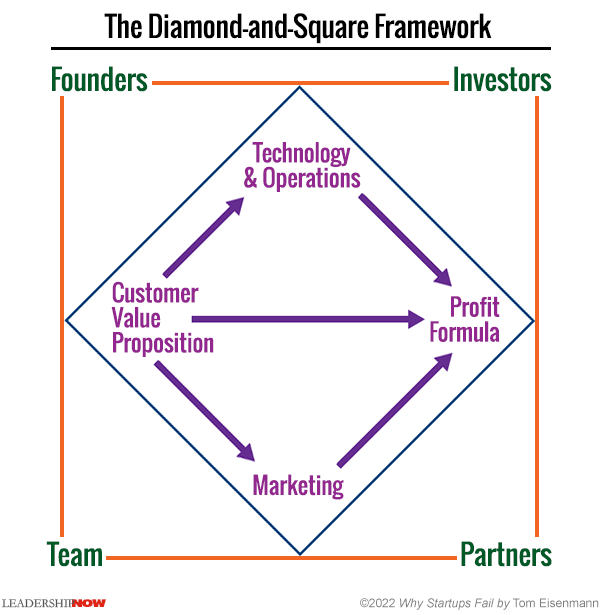 Diamond-and-Square Framework
