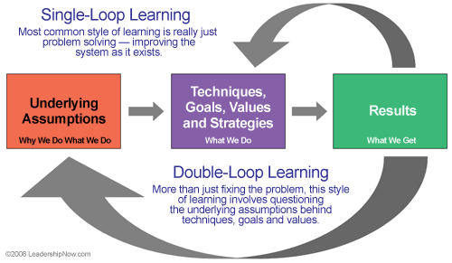 Double-Loop Learning