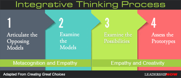 integrative thinking