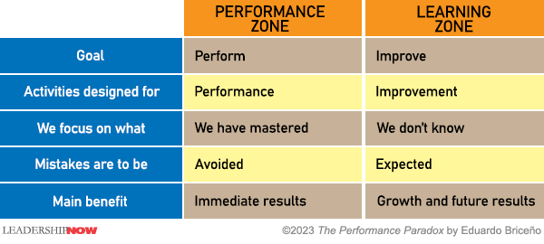 Performance Paradox