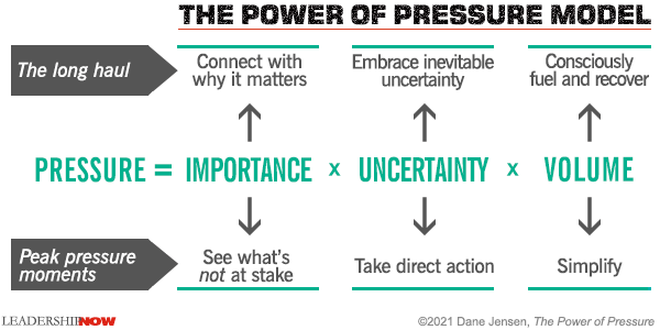 Power of Pressure Model