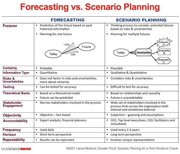 Scenario Planning Chart