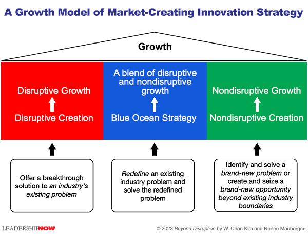 Analysis Paralysis…Innovators Move Fast